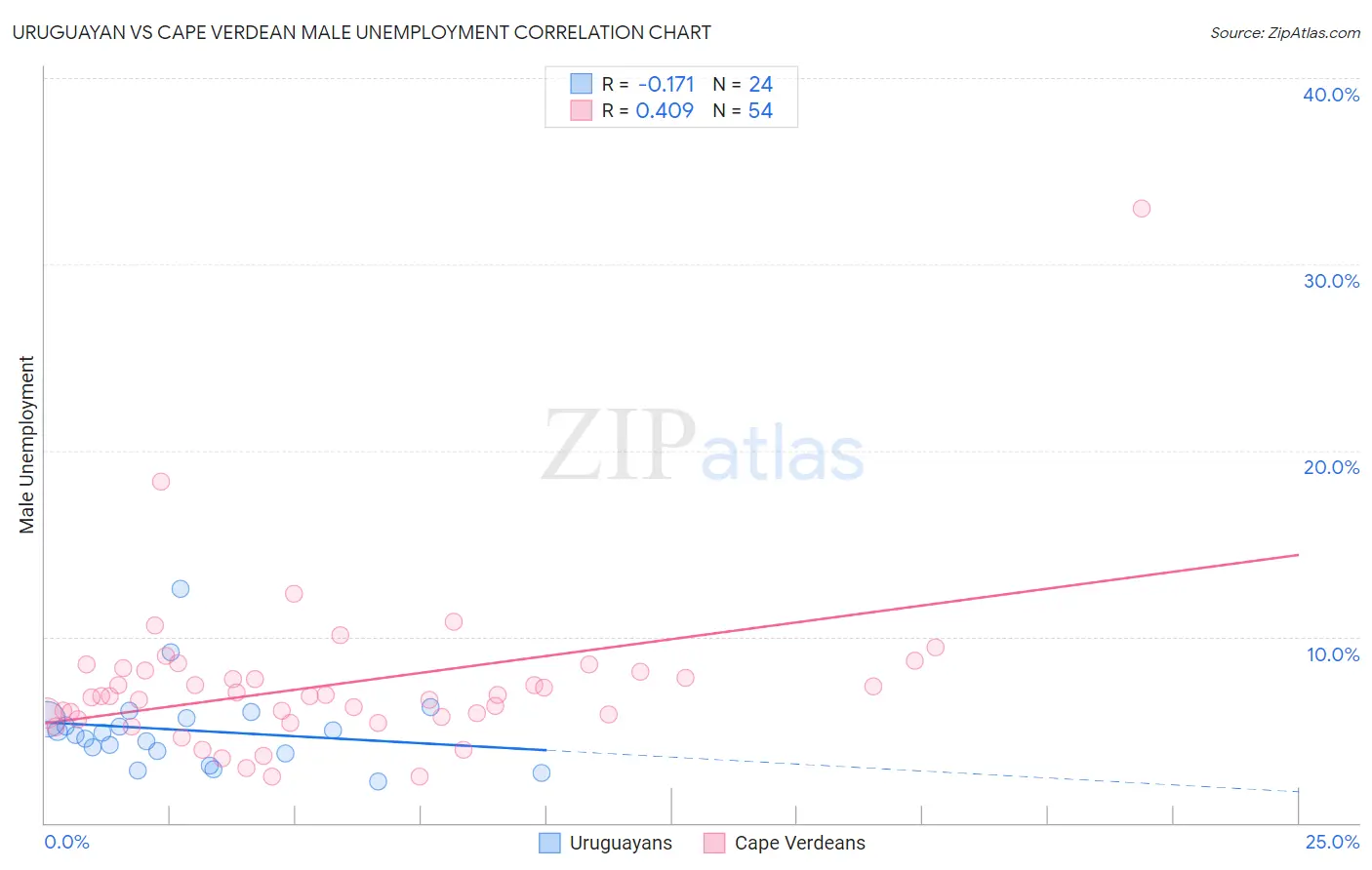 Uruguayan vs Cape Verdean Male Unemployment