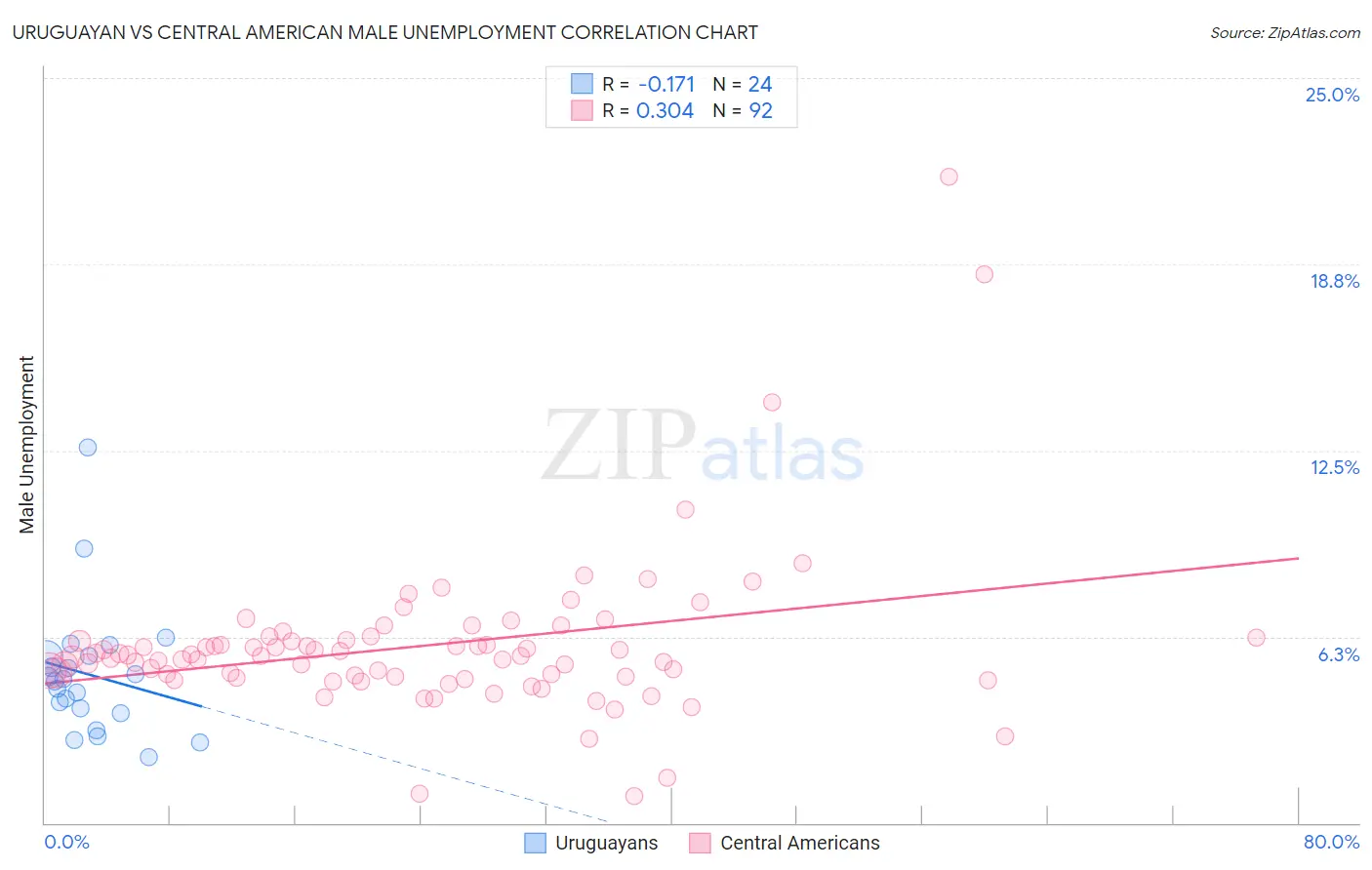 Uruguayan vs Central American Male Unemployment