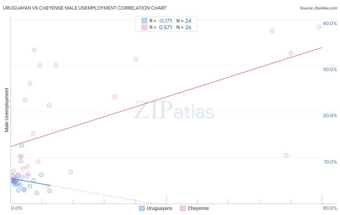Uruguayan vs Cheyenne Male Unemployment