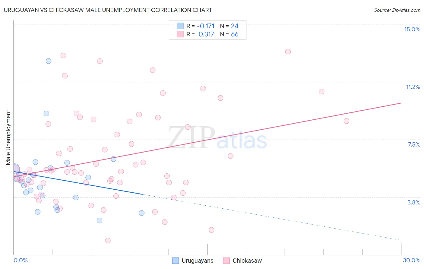 Uruguayan vs Chickasaw Male Unemployment