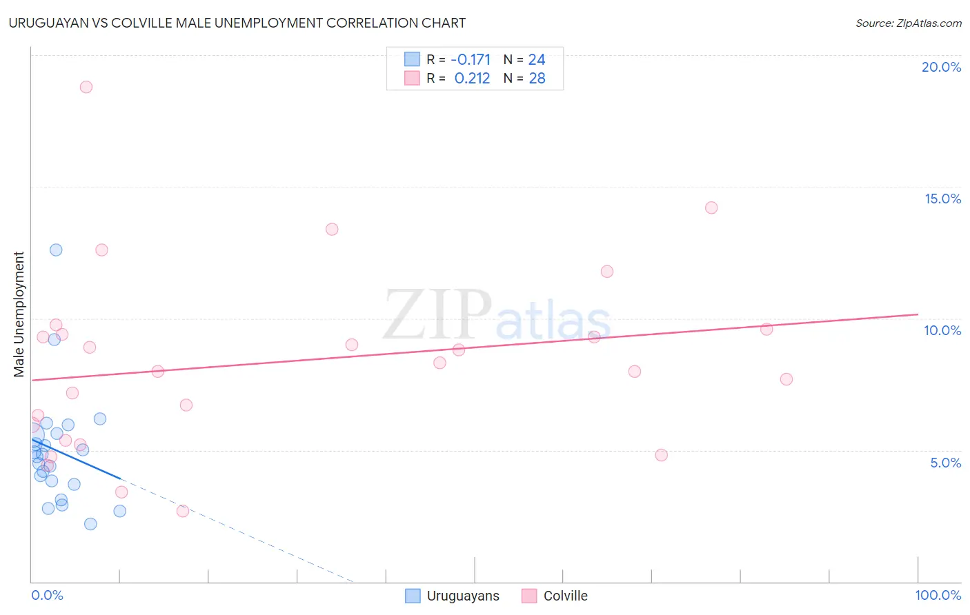 Uruguayan vs Colville Male Unemployment