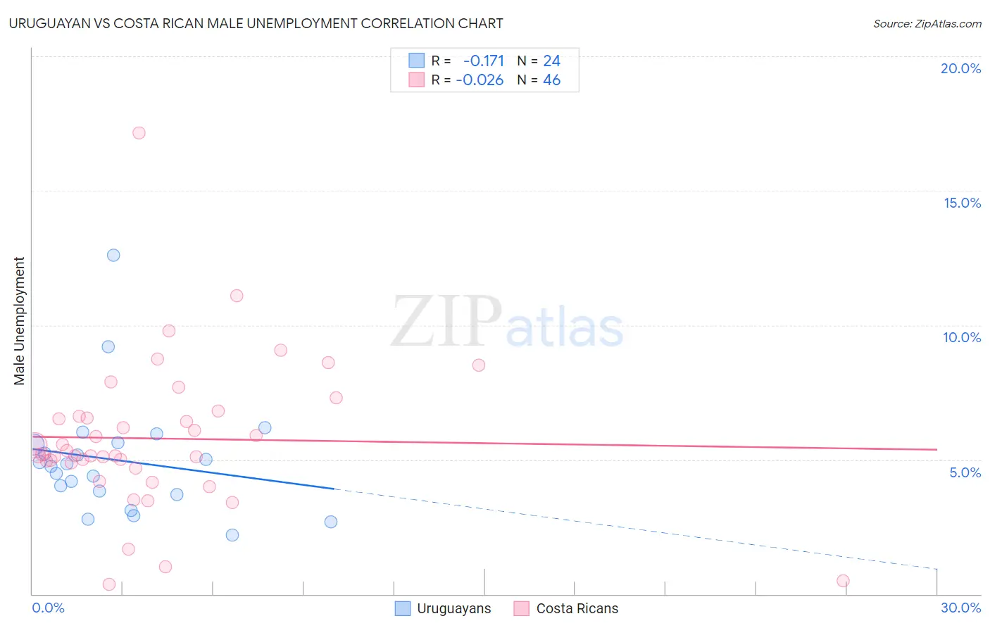 Uruguayan vs Costa Rican Male Unemployment