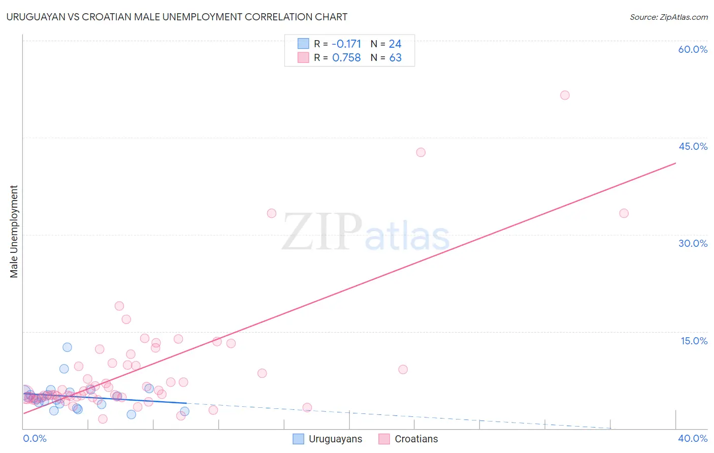 Uruguayan vs Croatian Male Unemployment