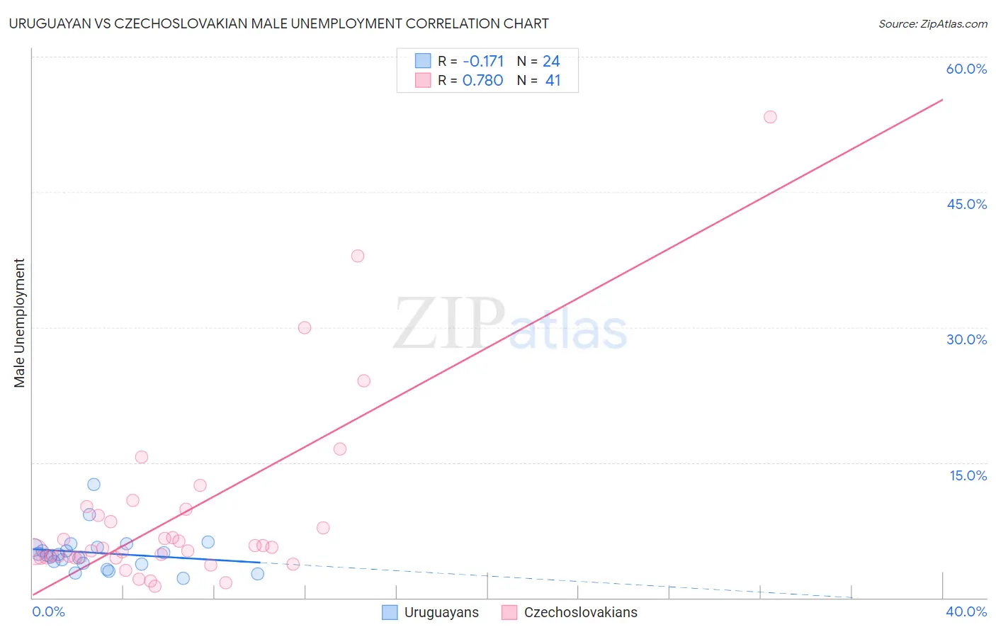 Uruguayan vs Czechoslovakian Male Unemployment