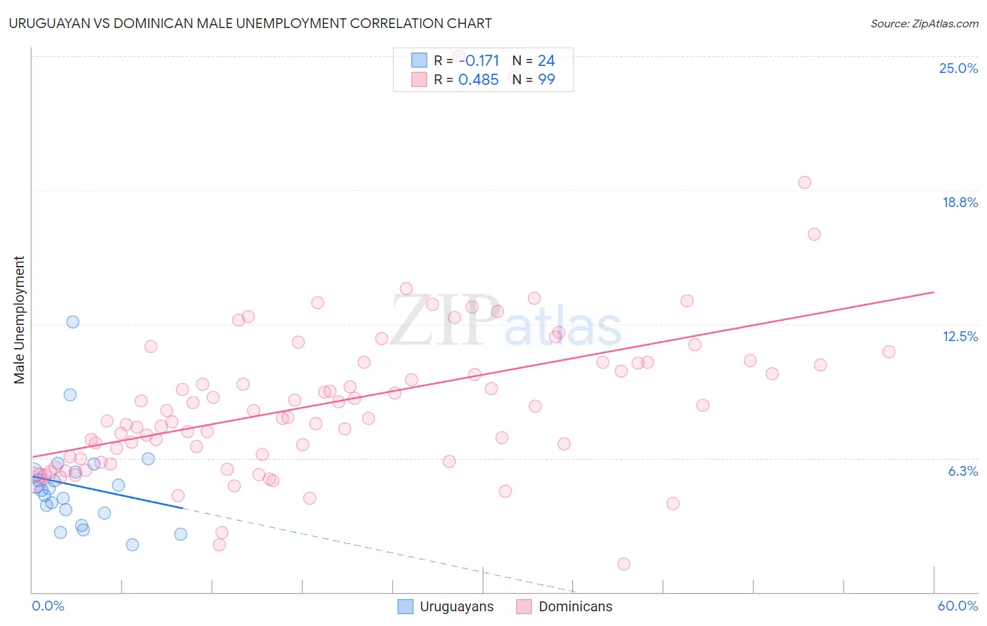 Uruguayan vs Dominican Male Unemployment