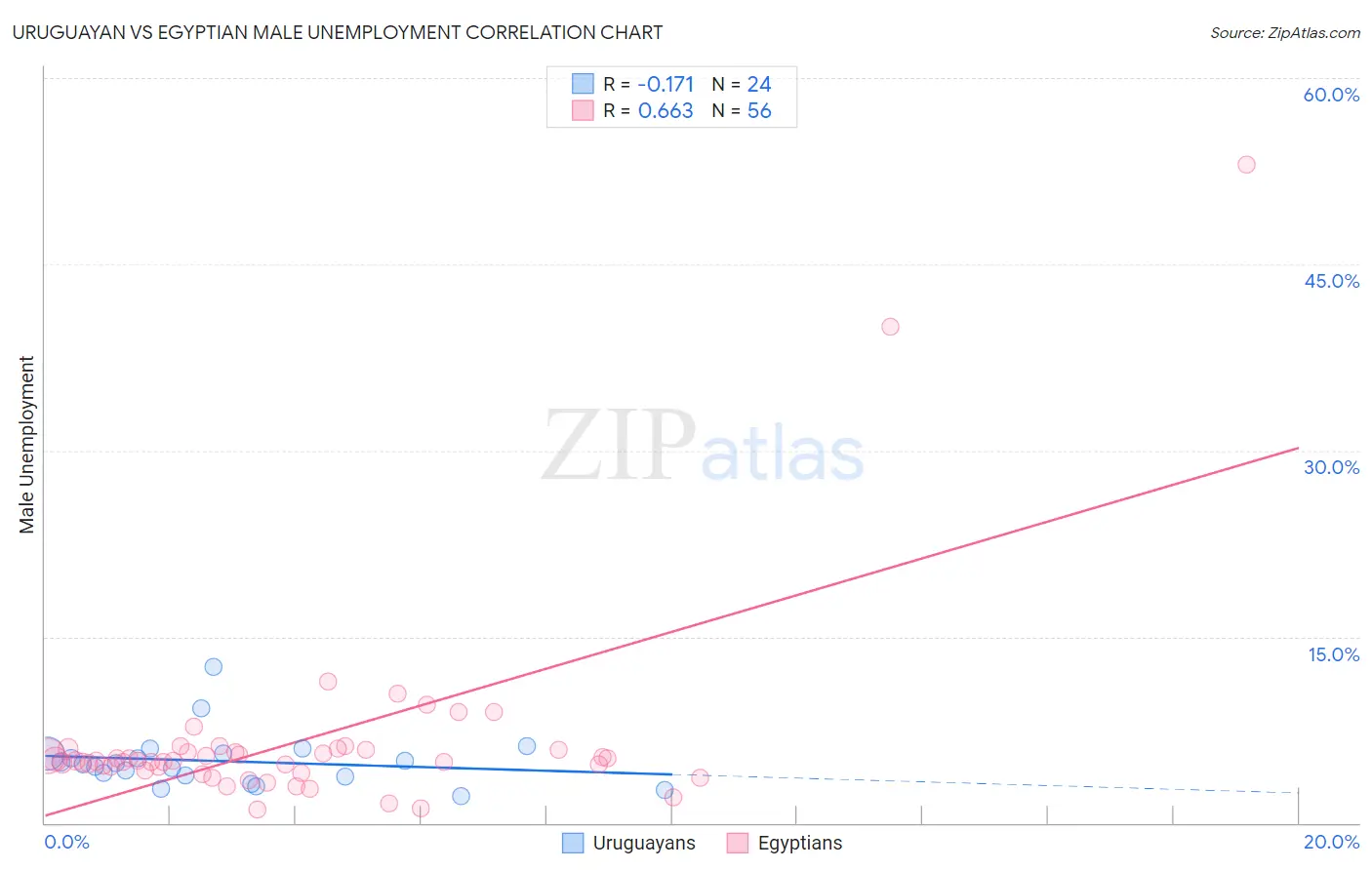 Uruguayan vs Egyptian Male Unemployment