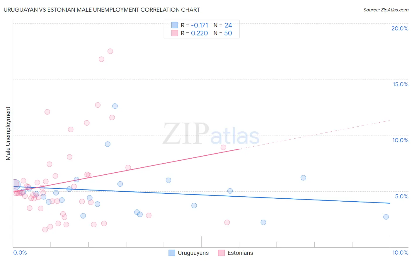 Uruguayan vs Estonian Male Unemployment