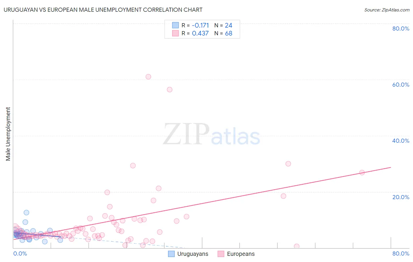 Uruguayan vs European Male Unemployment