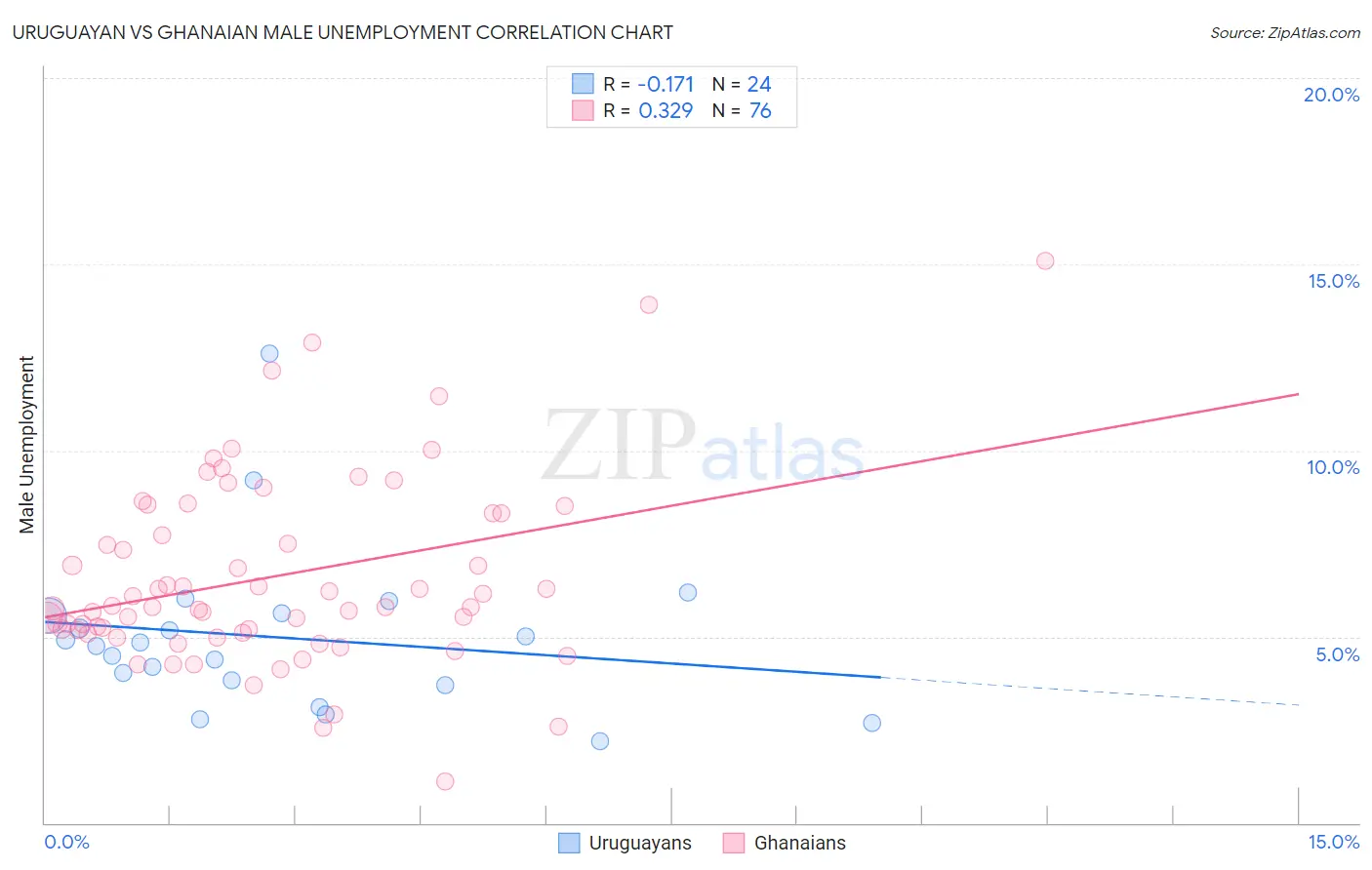 Uruguayan vs Ghanaian Male Unemployment