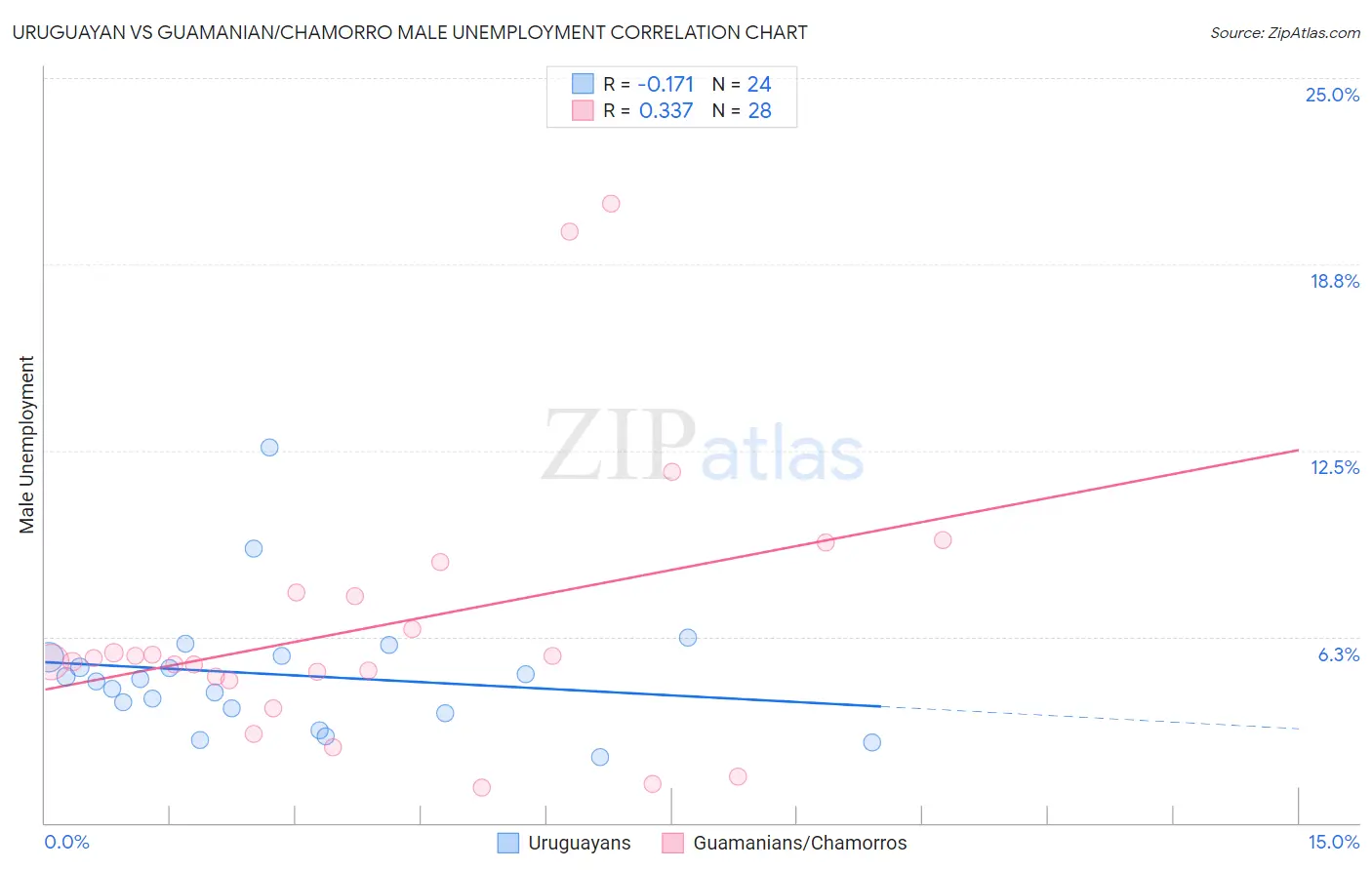 Uruguayan vs Guamanian/Chamorro Male Unemployment