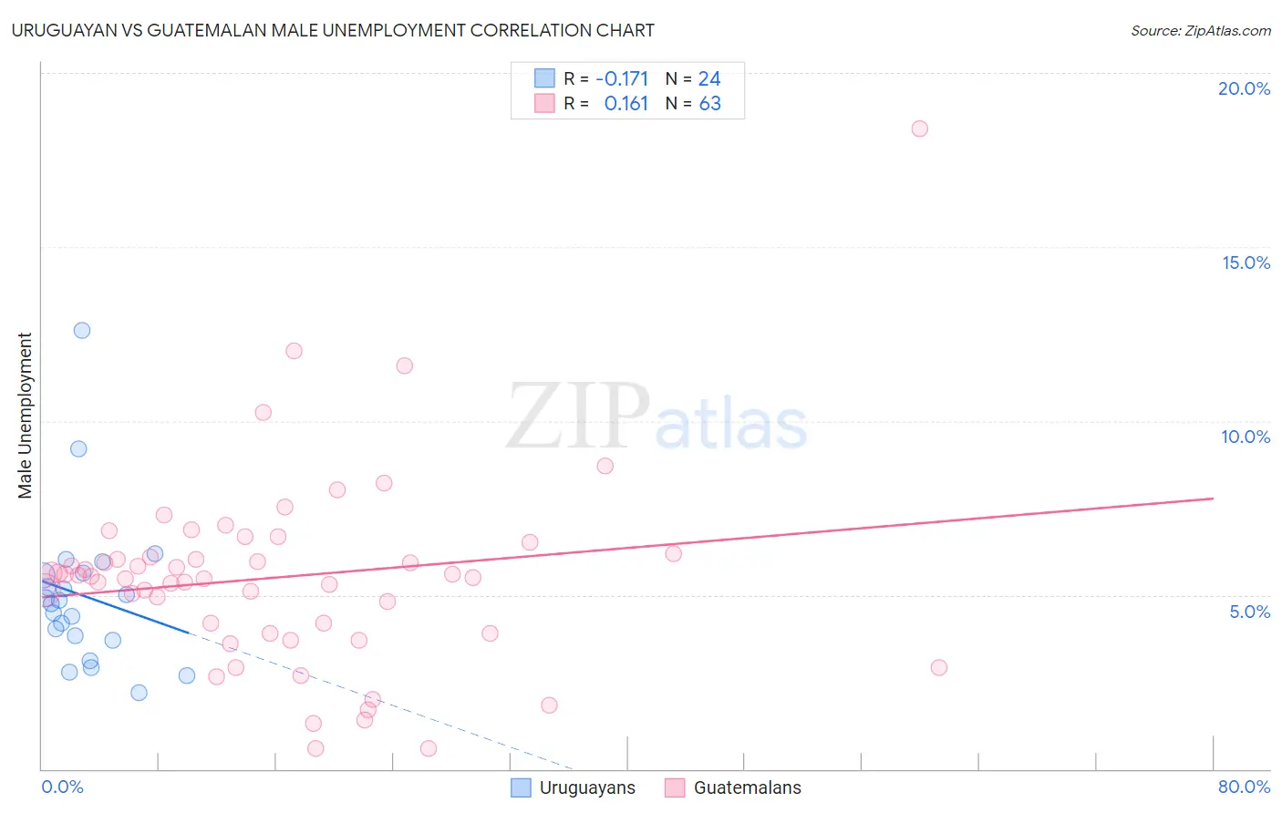 Uruguayan vs Guatemalan Male Unemployment