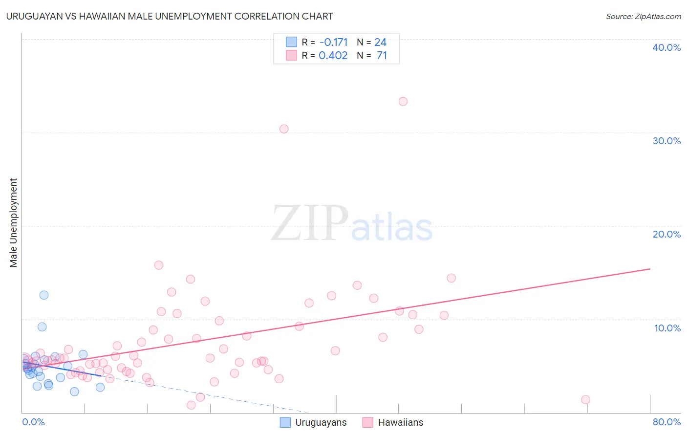 Uruguayan vs Hawaiian Male Unemployment