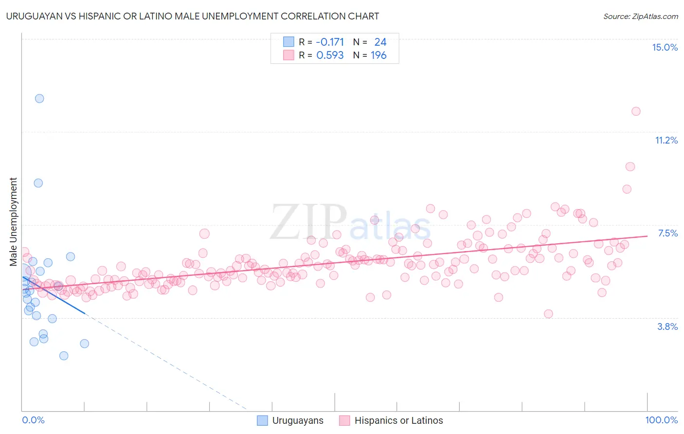 Uruguayan vs Hispanic or Latino Male Unemployment