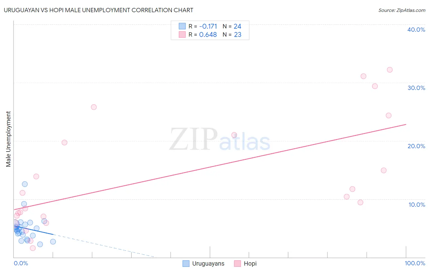 Uruguayan vs Hopi Male Unemployment