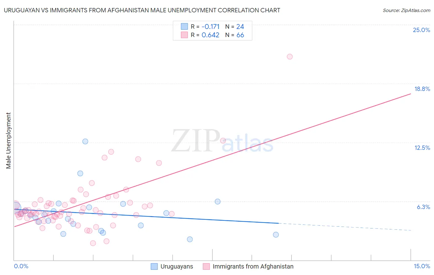 Uruguayan vs Immigrants from Afghanistan Male Unemployment