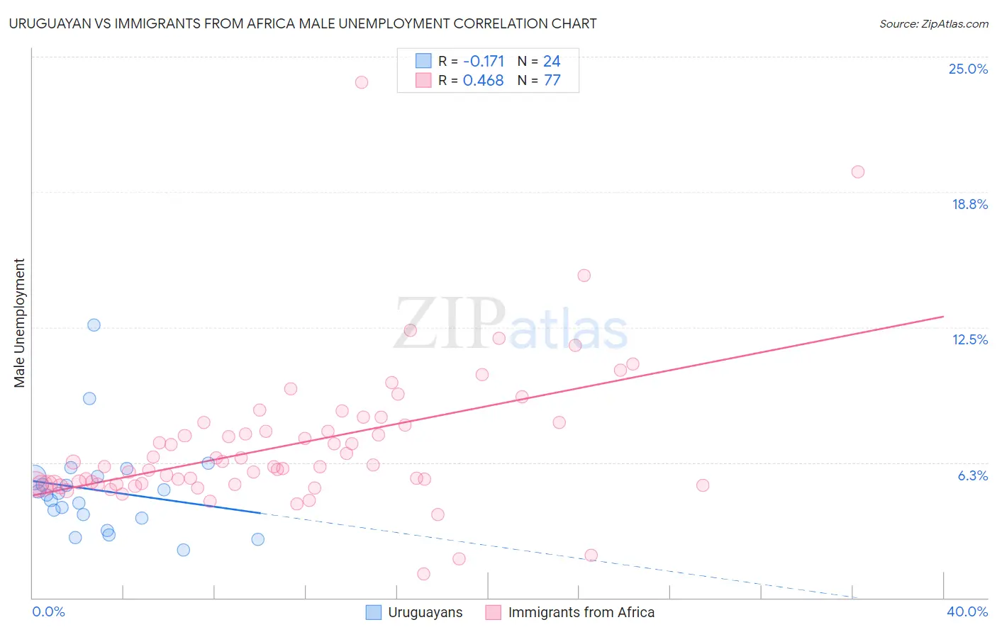 Uruguayan vs Immigrants from Africa Male Unemployment