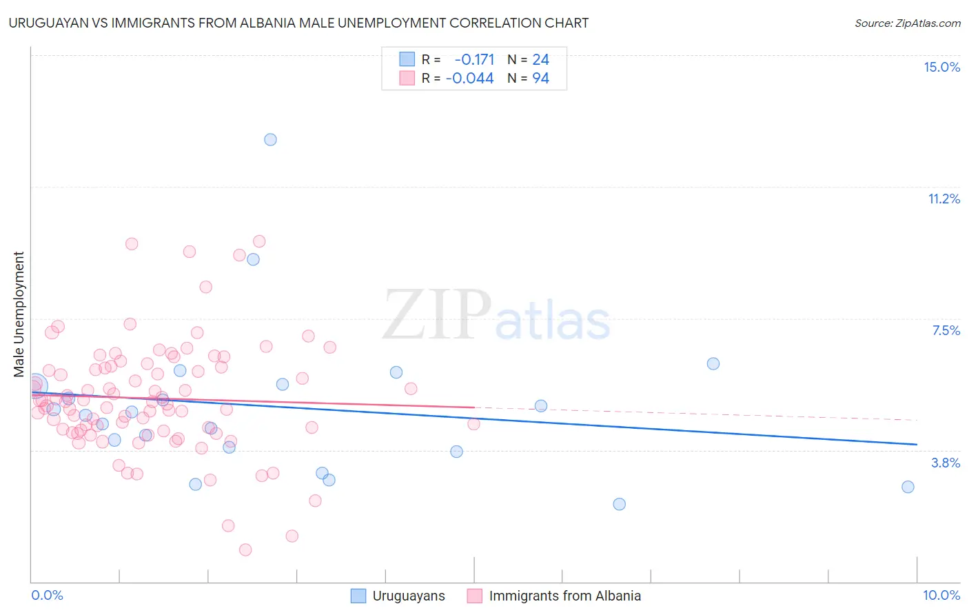 Uruguayan vs Immigrants from Albania Male Unemployment