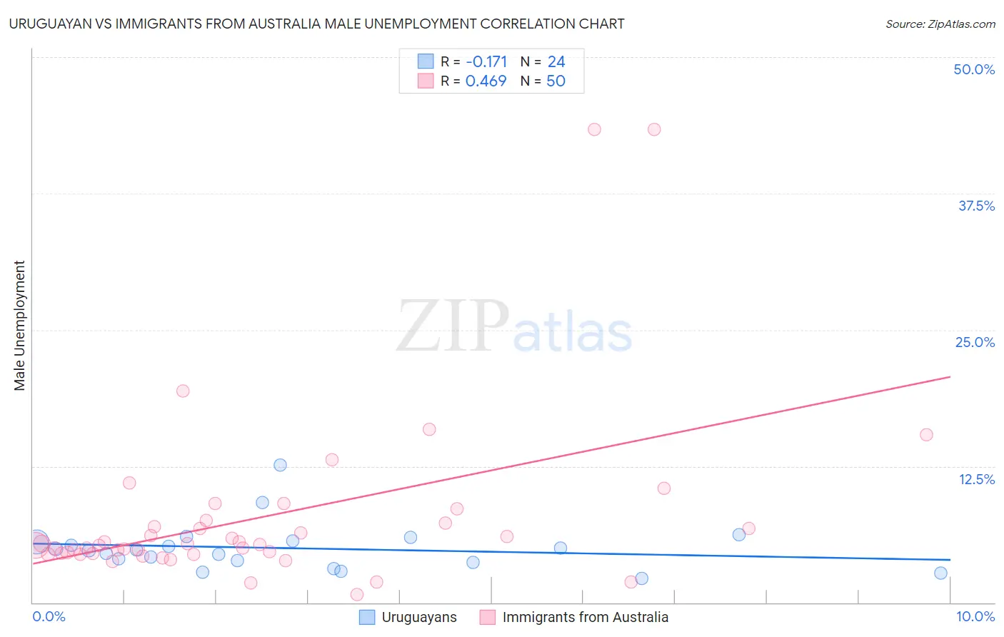 Uruguayan vs Immigrants from Australia Male Unemployment