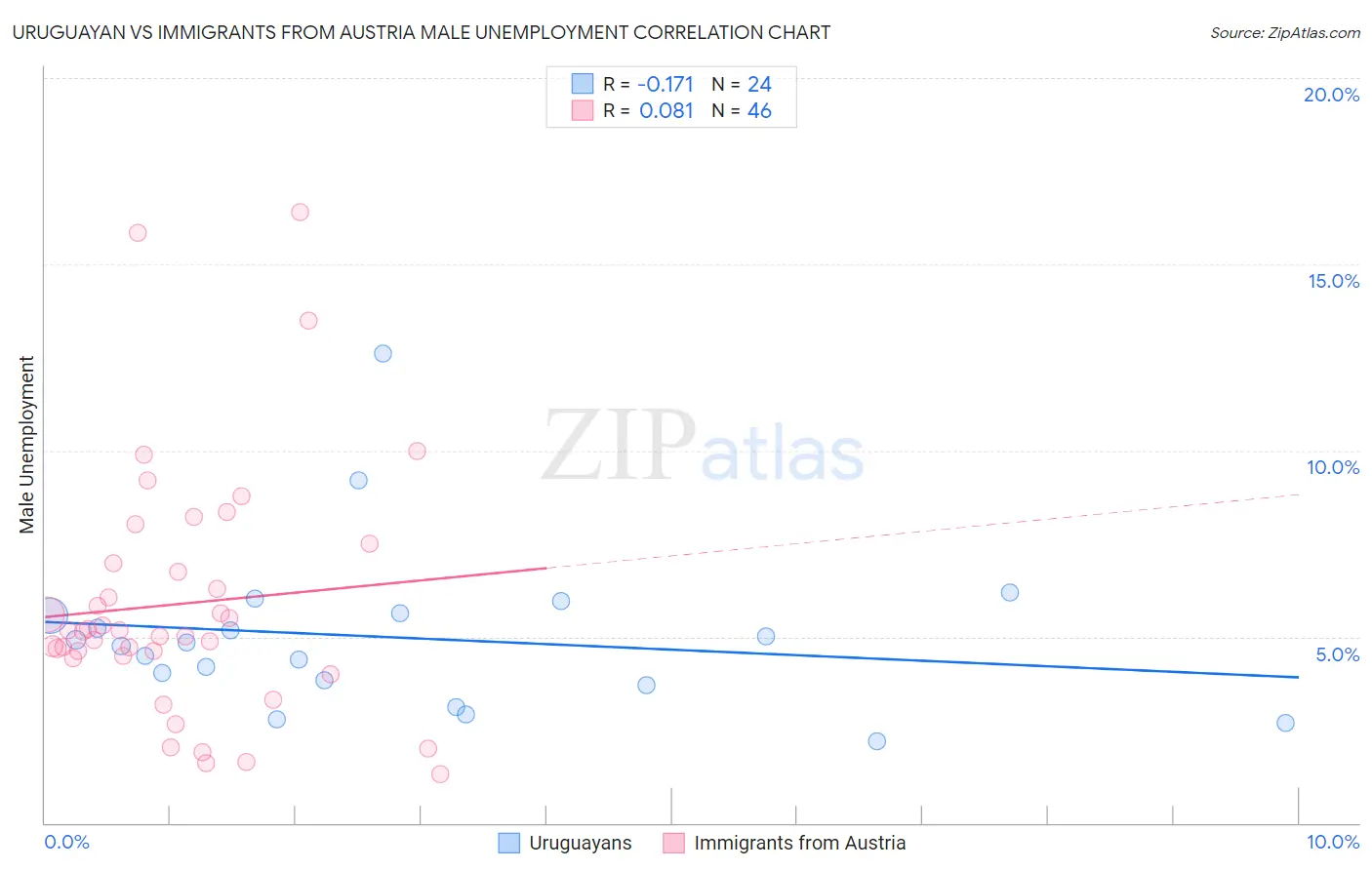 Uruguayan vs Immigrants from Austria Male Unemployment