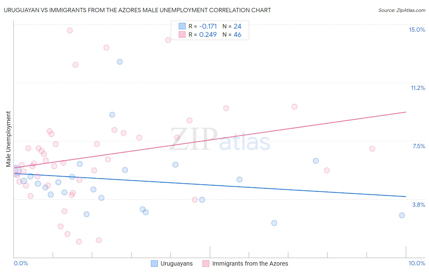 Uruguayan vs Immigrants from the Azores Male Unemployment