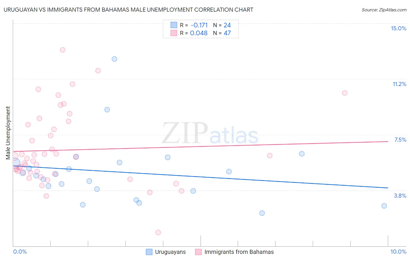 Uruguayan vs Immigrants from Bahamas Male Unemployment