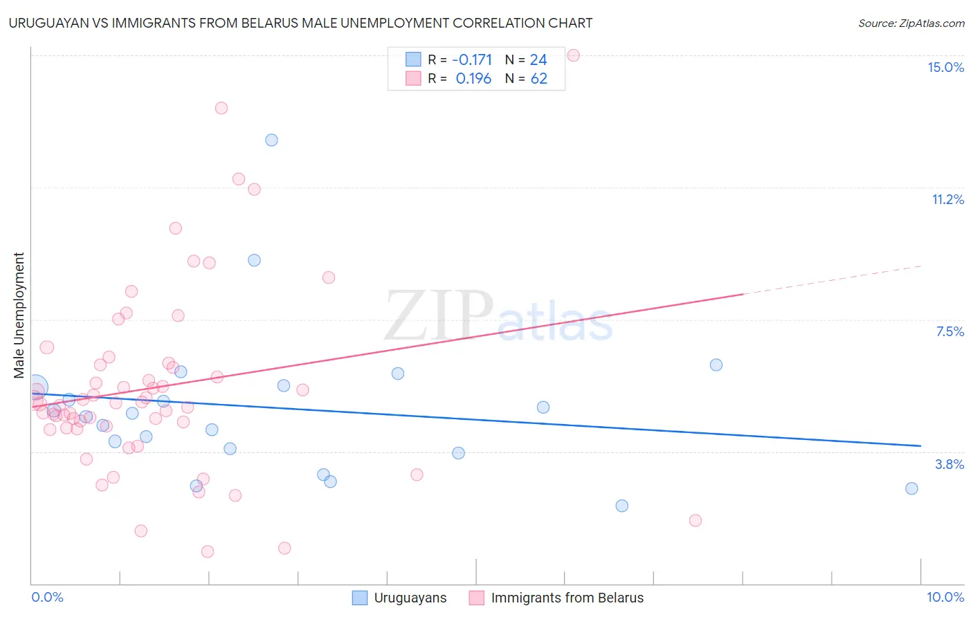 Uruguayan vs Immigrants from Belarus Male Unemployment