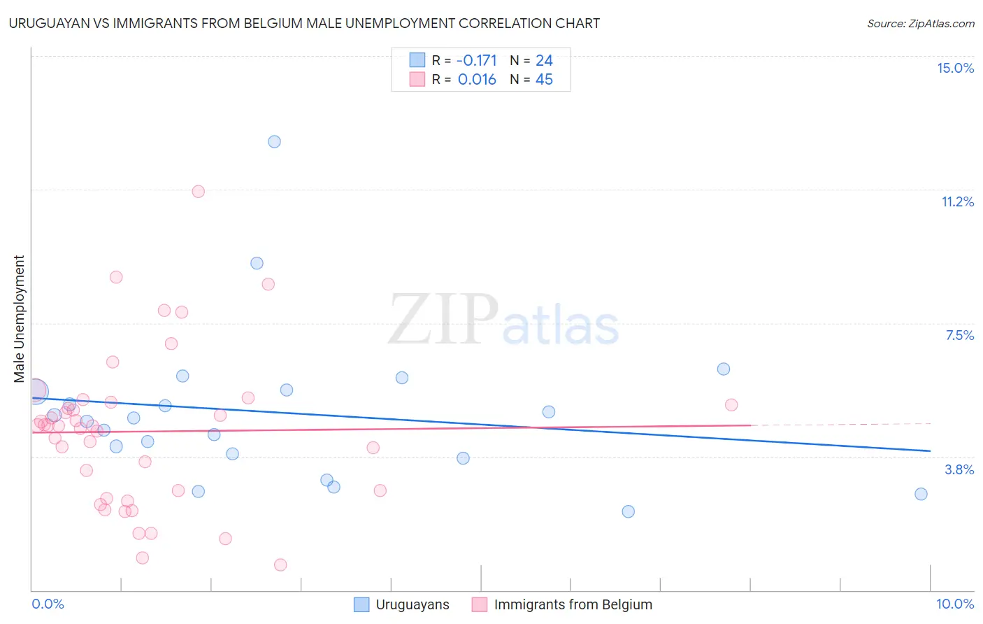 Uruguayan vs Immigrants from Belgium Male Unemployment