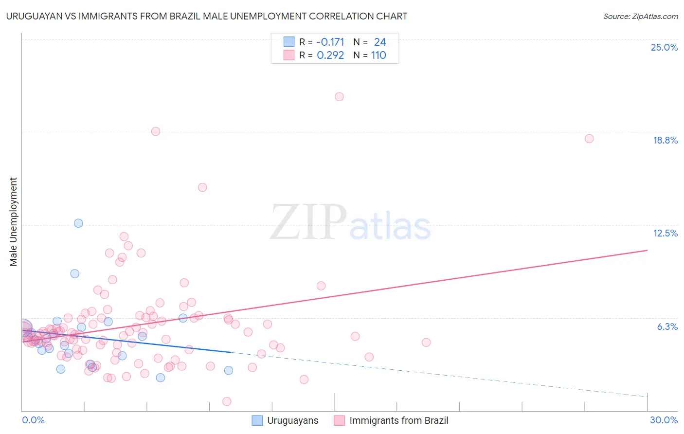 Uruguayan vs Immigrants from Brazil Male Unemployment