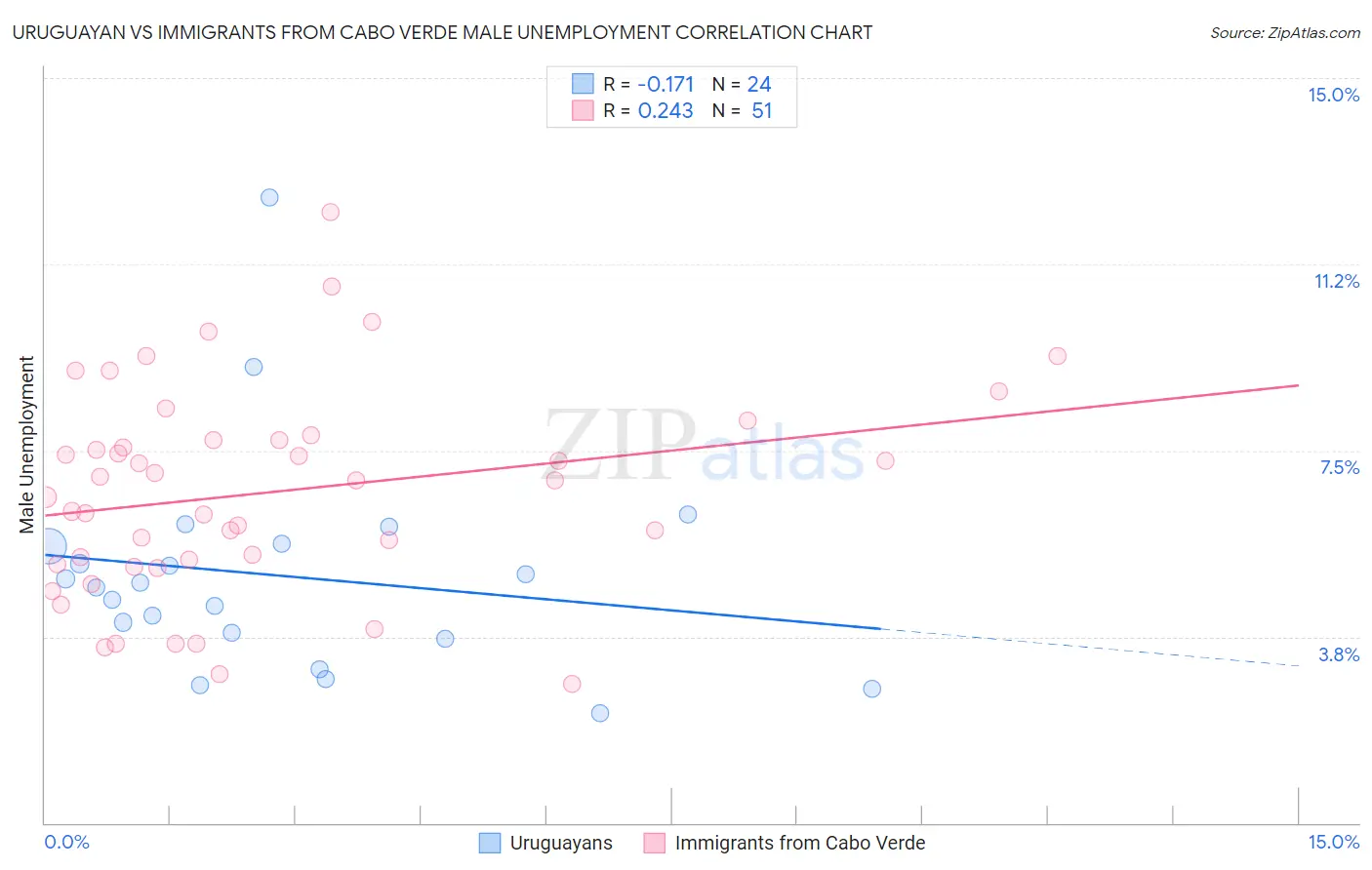 Uruguayan vs Immigrants from Cabo Verde Male Unemployment