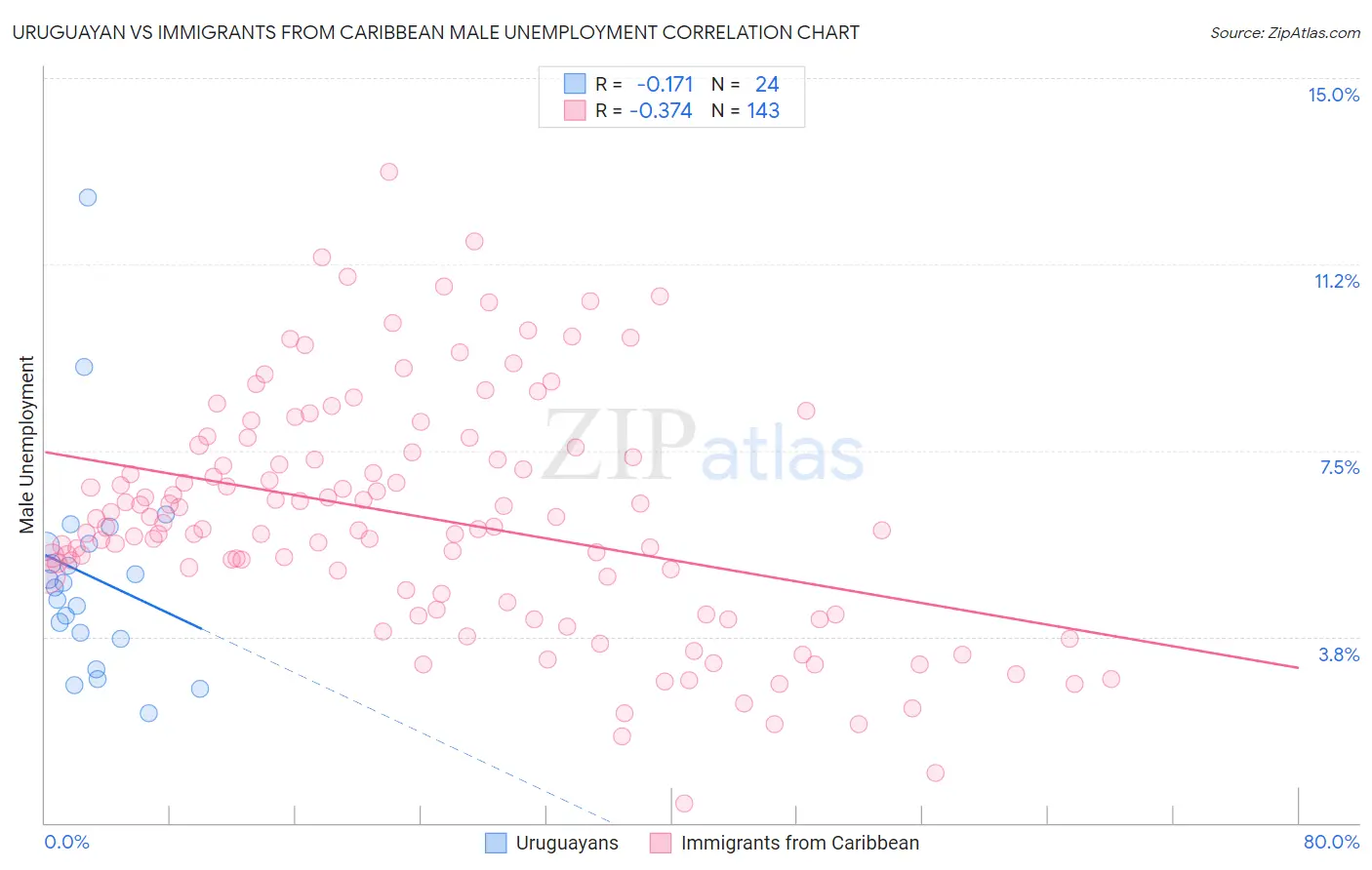 Uruguayan vs Immigrants from Caribbean Male Unemployment