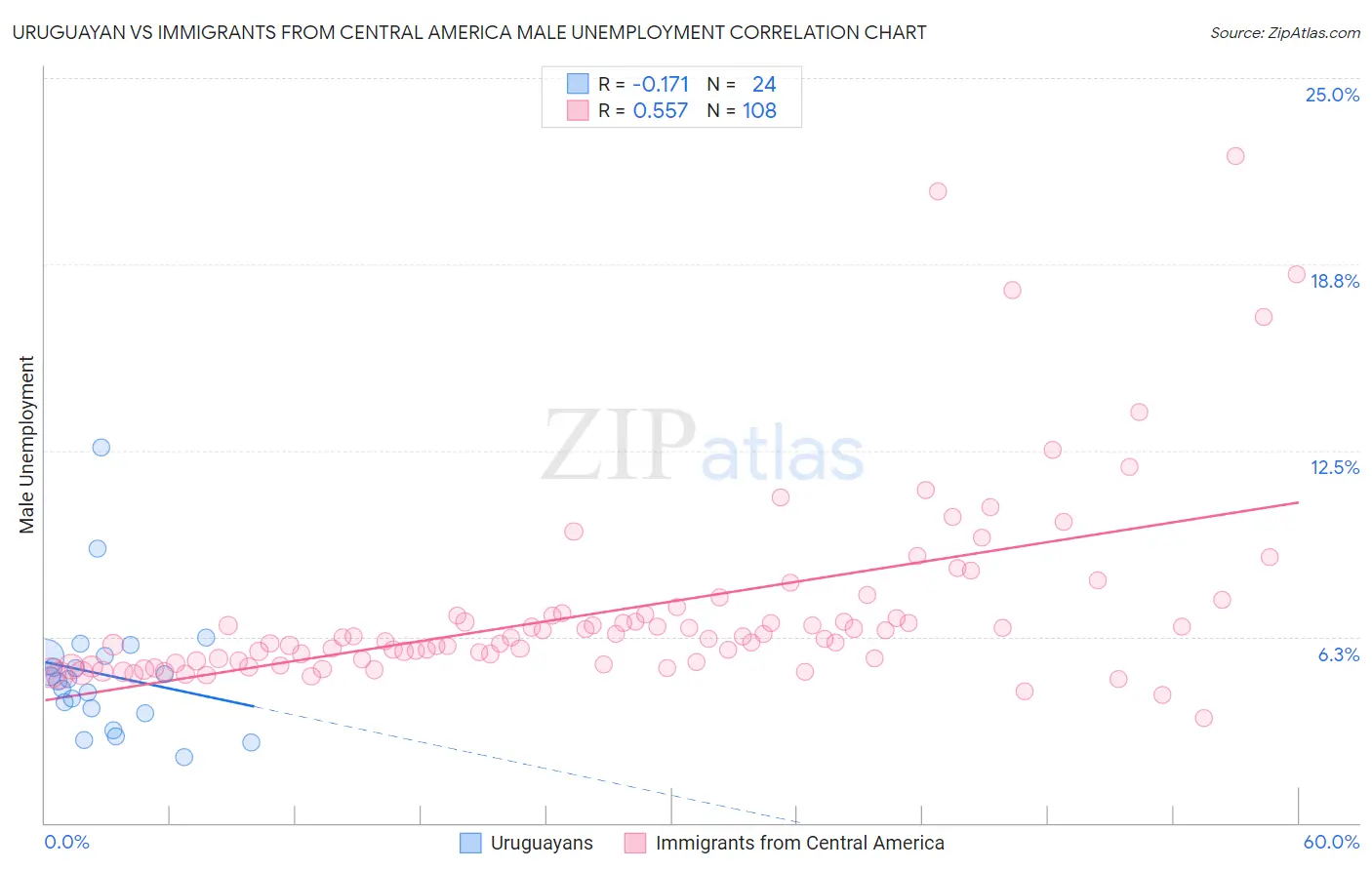 Uruguayan vs Immigrants from Central America Male Unemployment