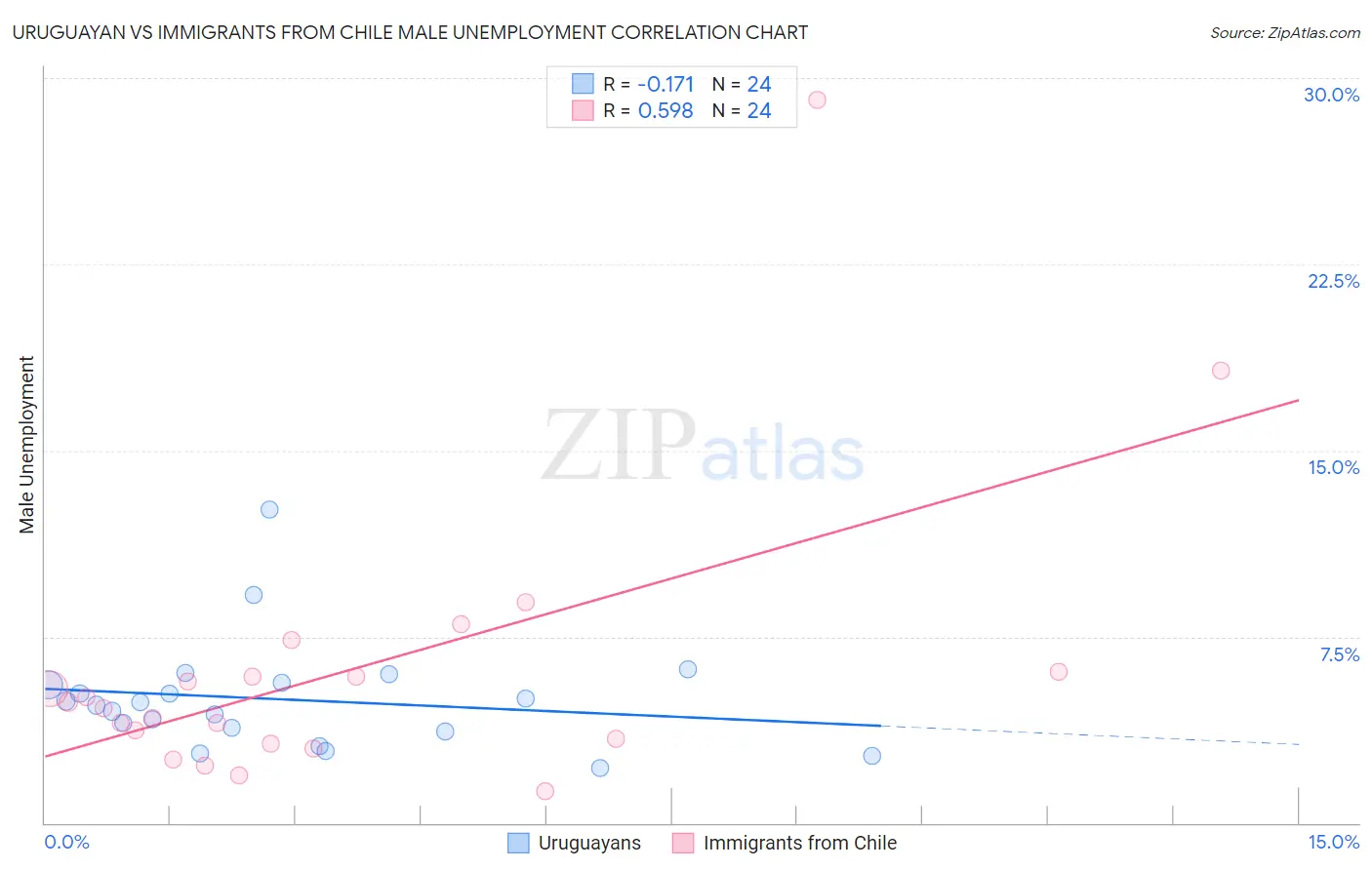Uruguayan vs Immigrants from Chile Male Unemployment