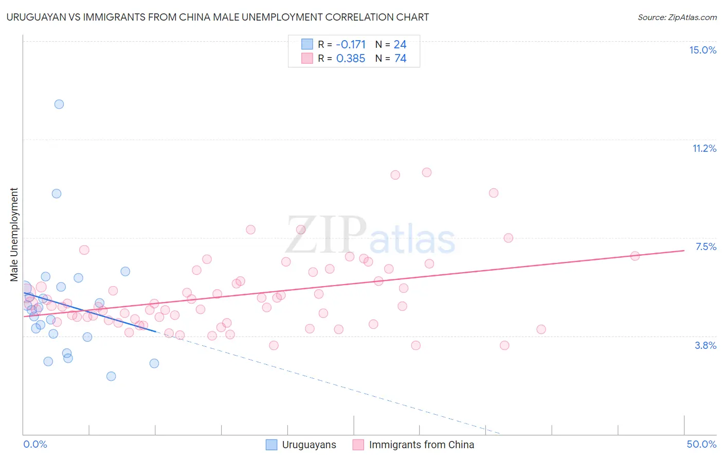 Uruguayan vs Immigrants from China Male Unemployment