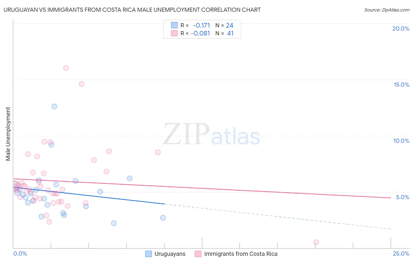 Uruguayan vs Immigrants from Costa Rica Male Unemployment