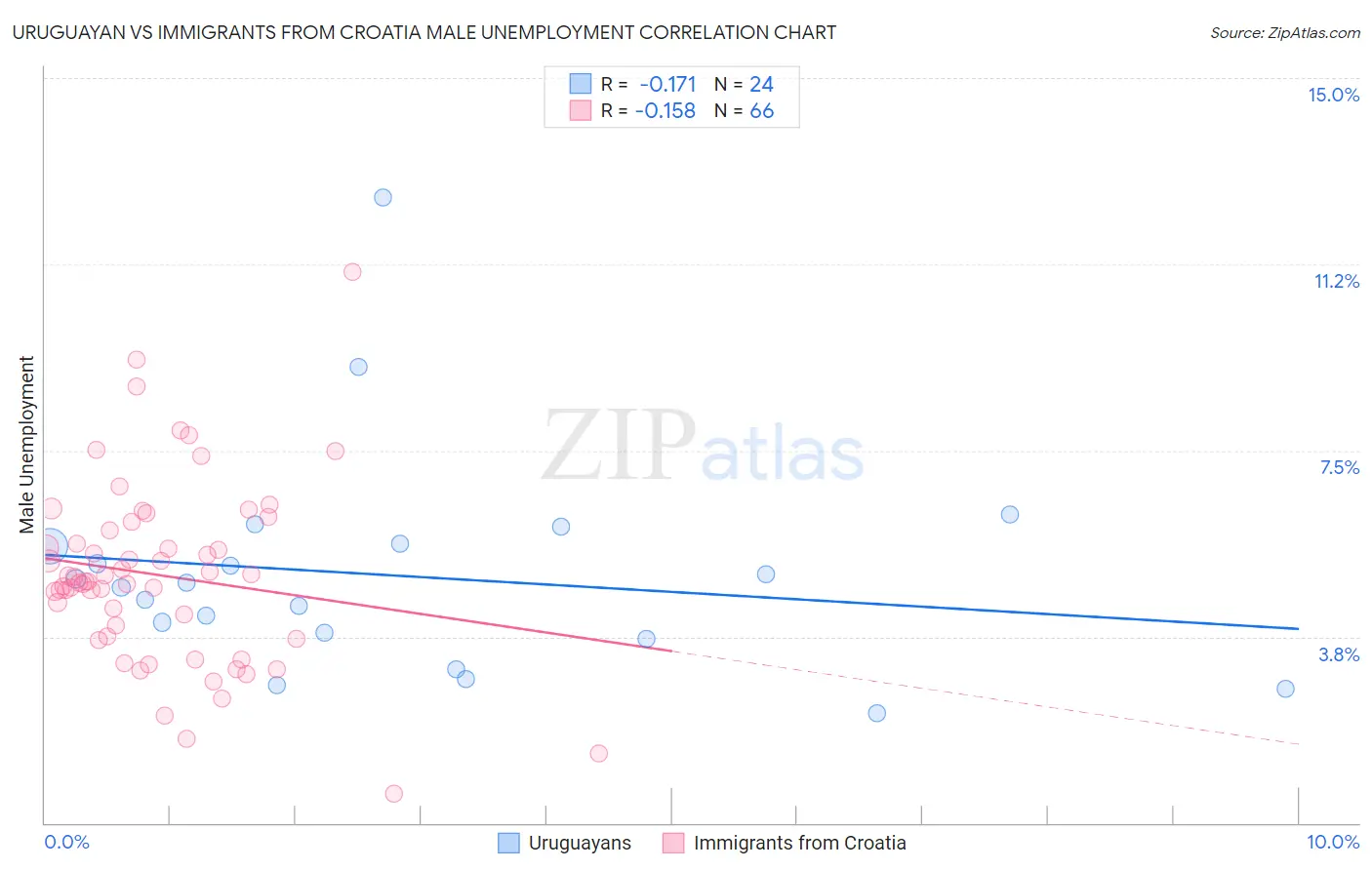 Uruguayan vs Immigrants from Croatia Male Unemployment