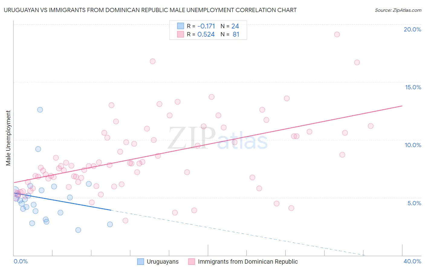 Uruguayan vs Immigrants from Dominican Republic Male Unemployment