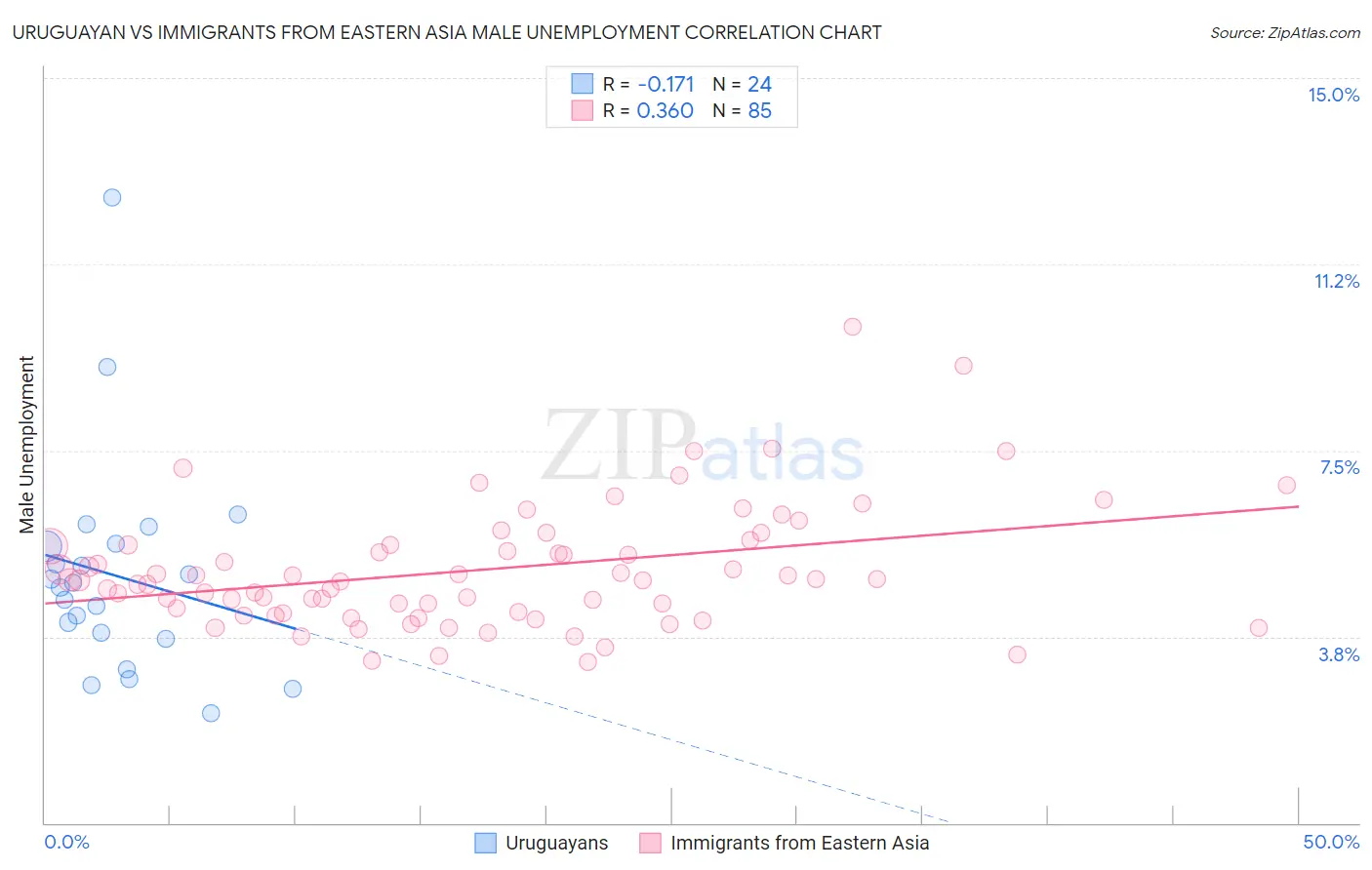 Uruguayan vs Immigrants from Eastern Asia Male Unemployment