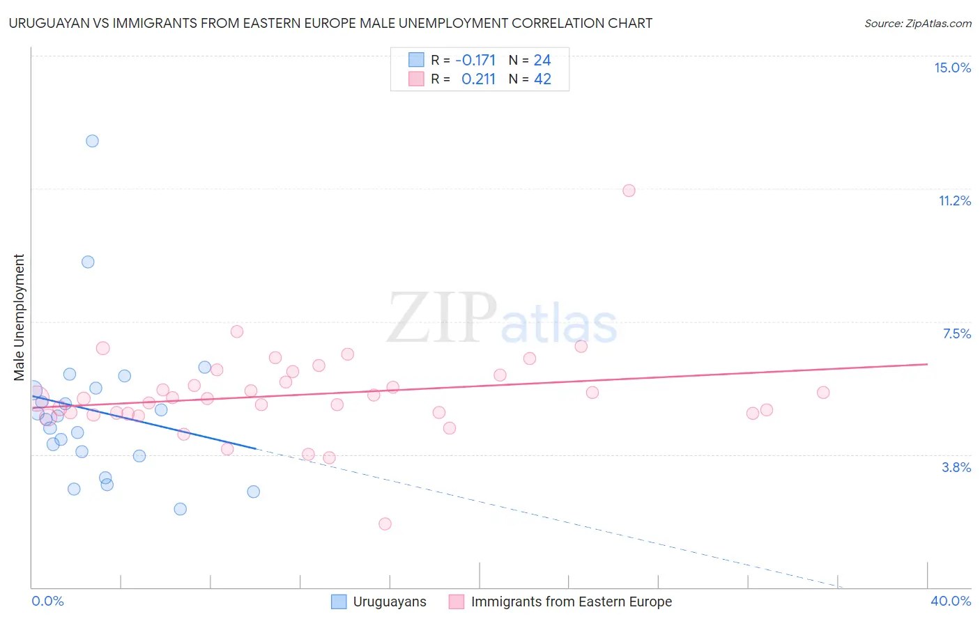 Uruguayan vs Immigrants from Eastern Europe Male Unemployment