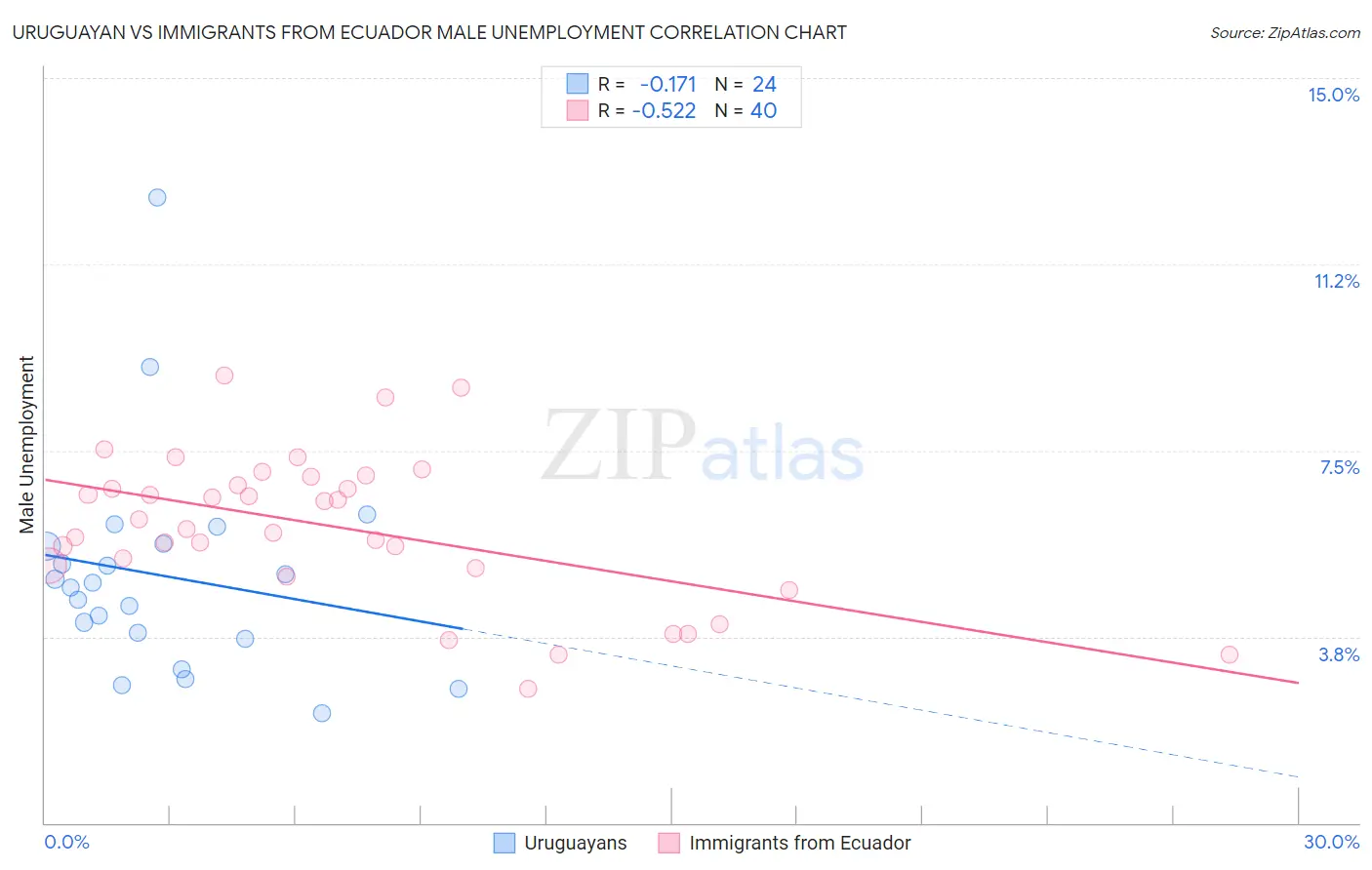 Uruguayan vs Immigrants from Ecuador Male Unemployment