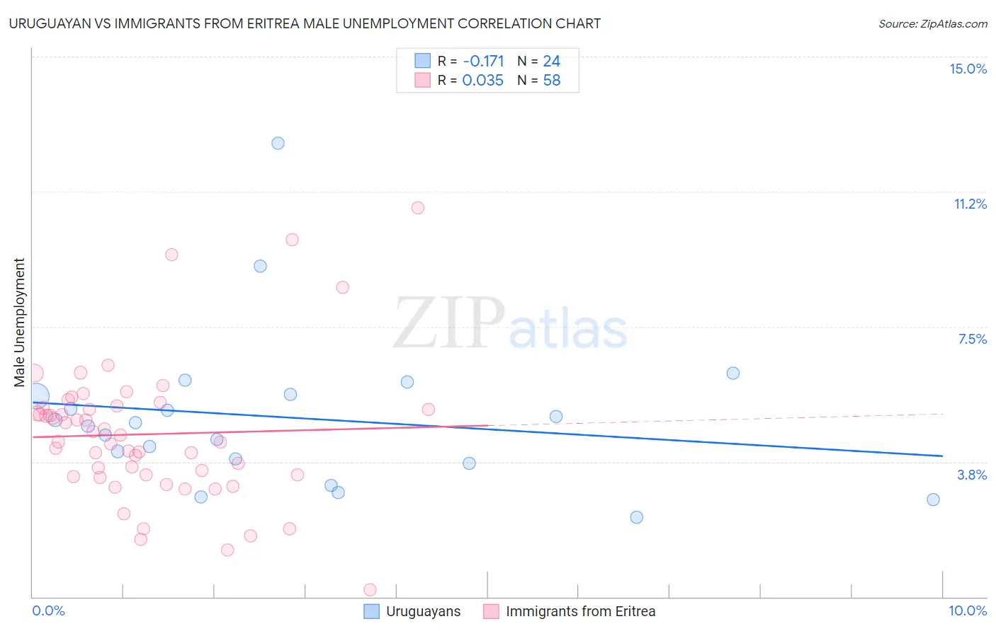 Uruguayan vs Immigrants from Eritrea Male Unemployment