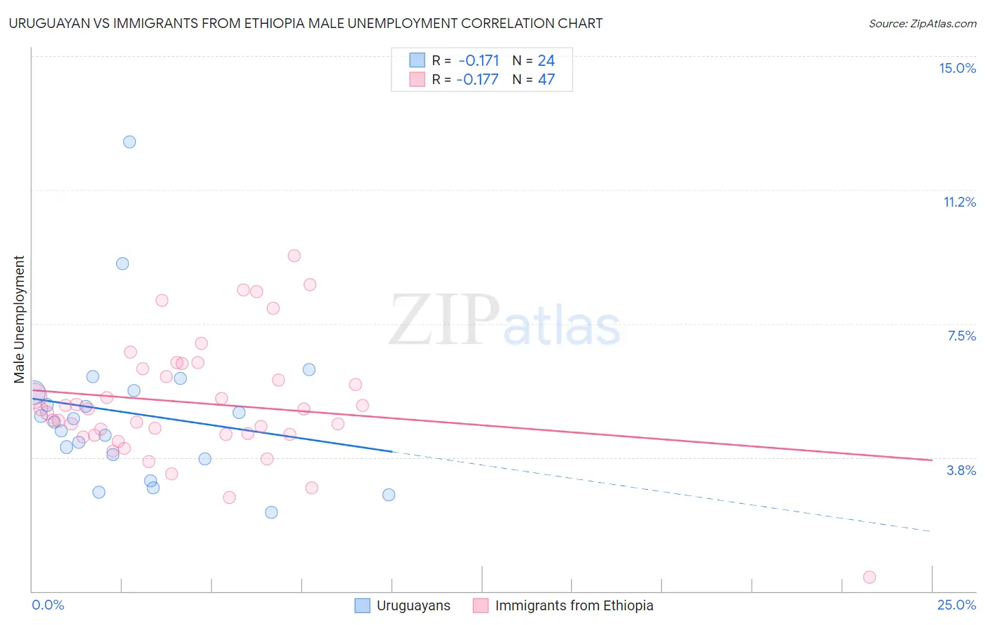 Uruguayan vs Immigrants from Ethiopia Male Unemployment