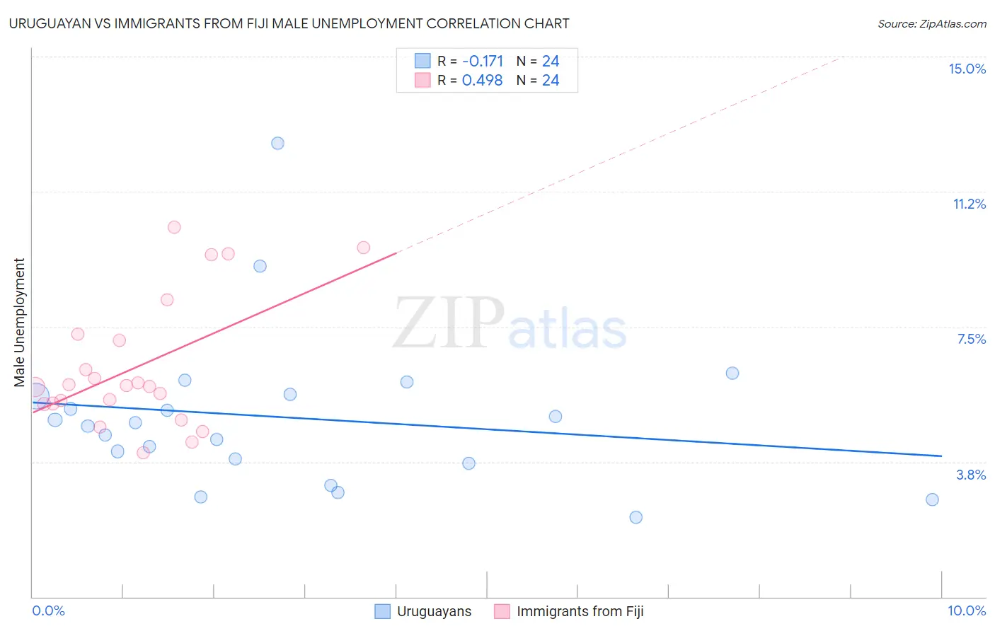 Uruguayan vs Immigrants from Fiji Male Unemployment