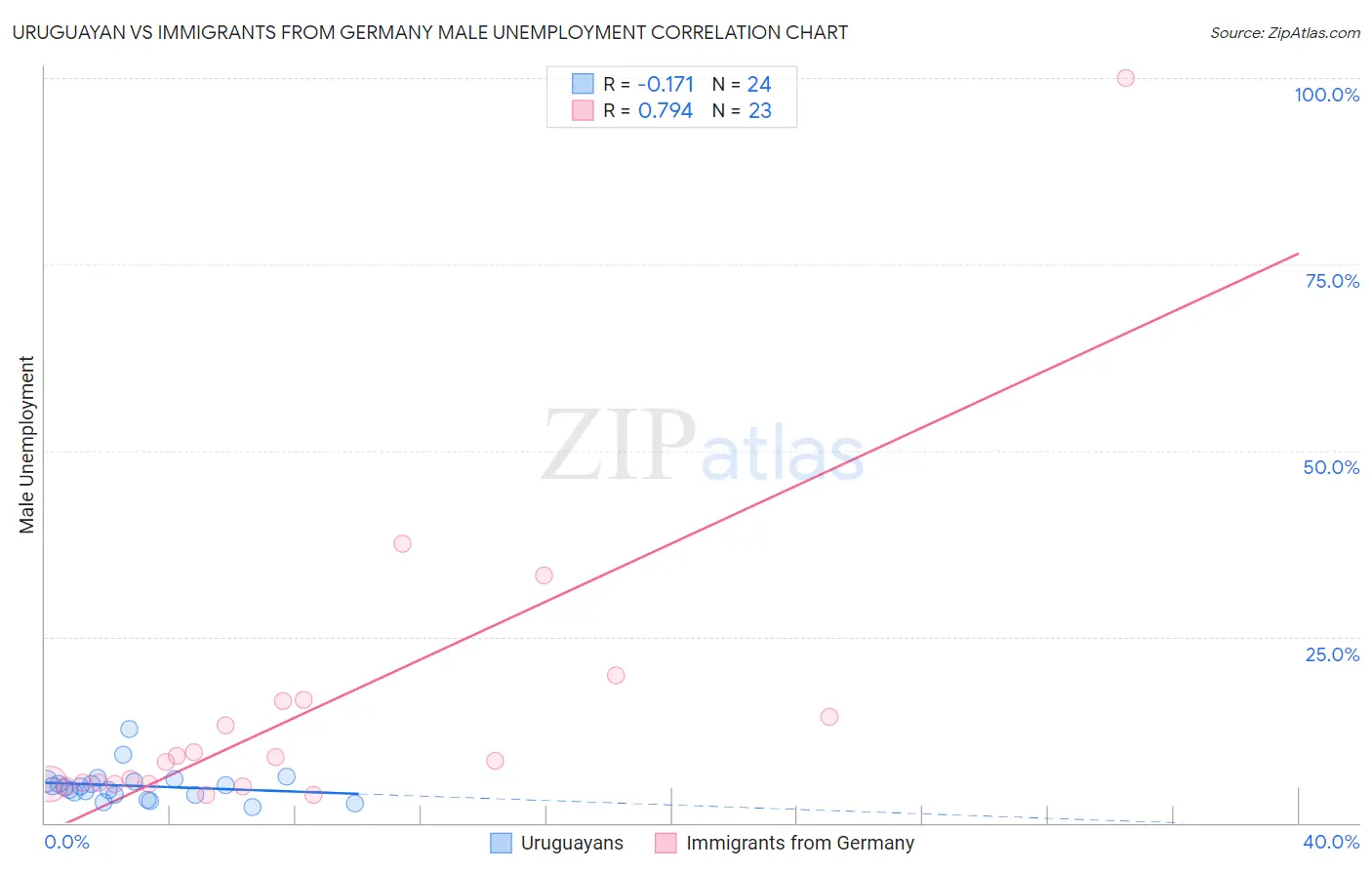 Uruguayan vs Immigrants from Germany Male Unemployment