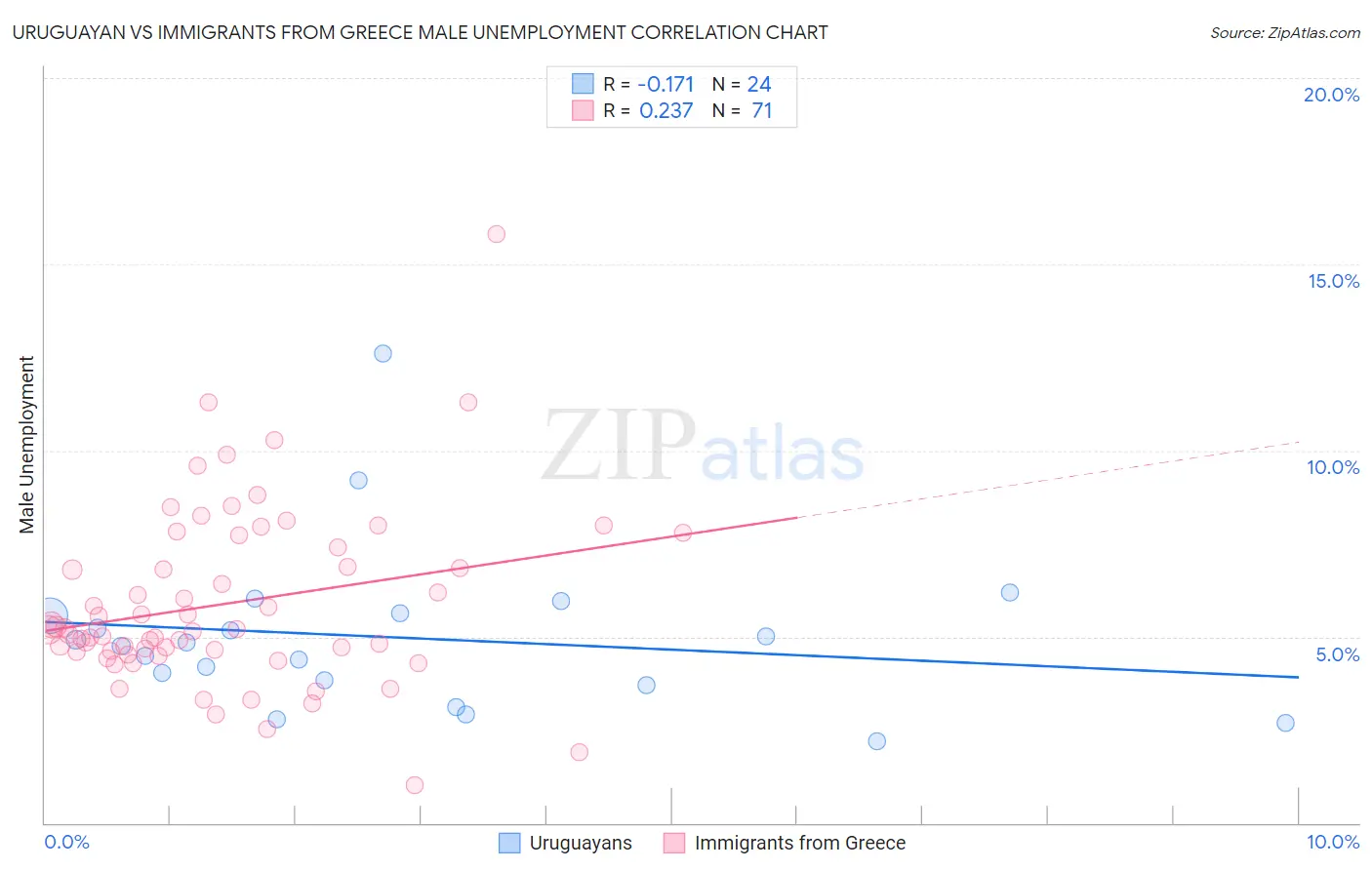 Uruguayan vs Immigrants from Greece Male Unemployment