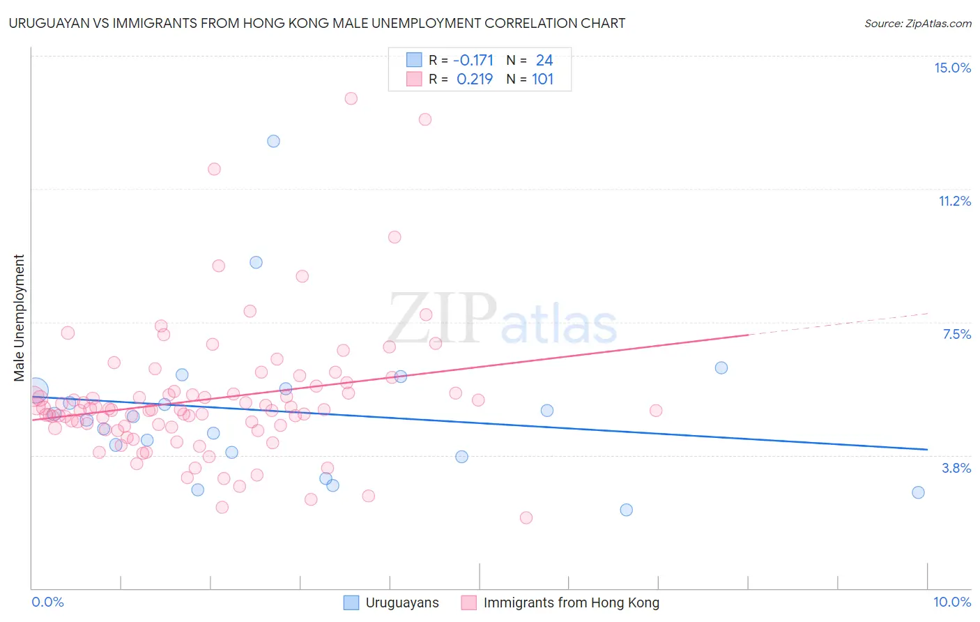 Uruguayan vs Immigrants from Hong Kong Male Unemployment