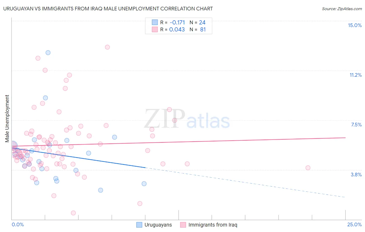 Uruguayan vs Immigrants from Iraq Male Unemployment