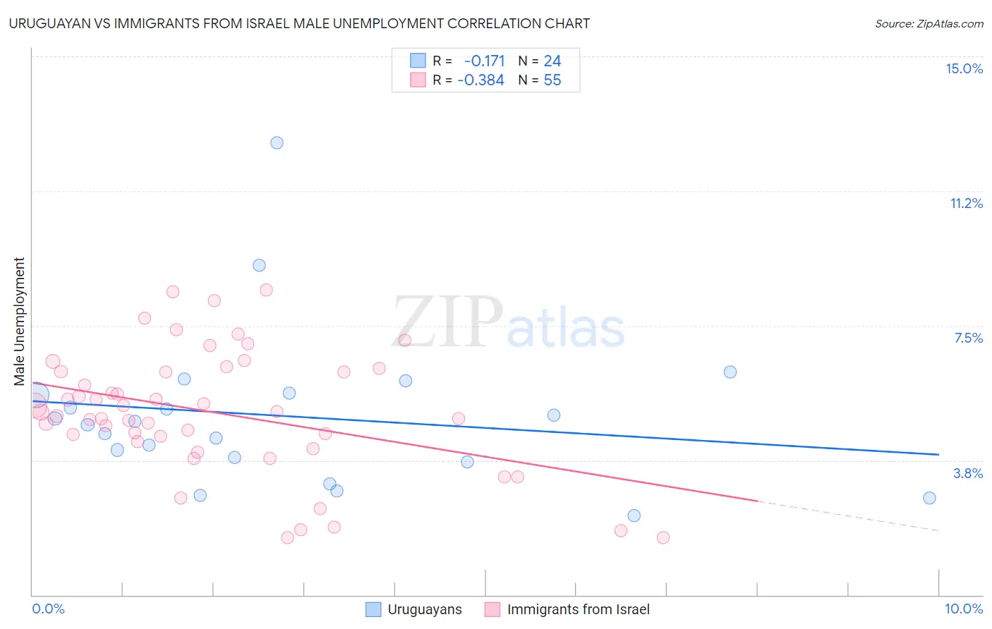Uruguayan vs Immigrants from Israel Male Unemployment