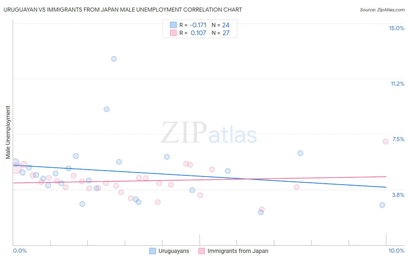 Uruguayan vs Immigrants from Japan Male Unemployment