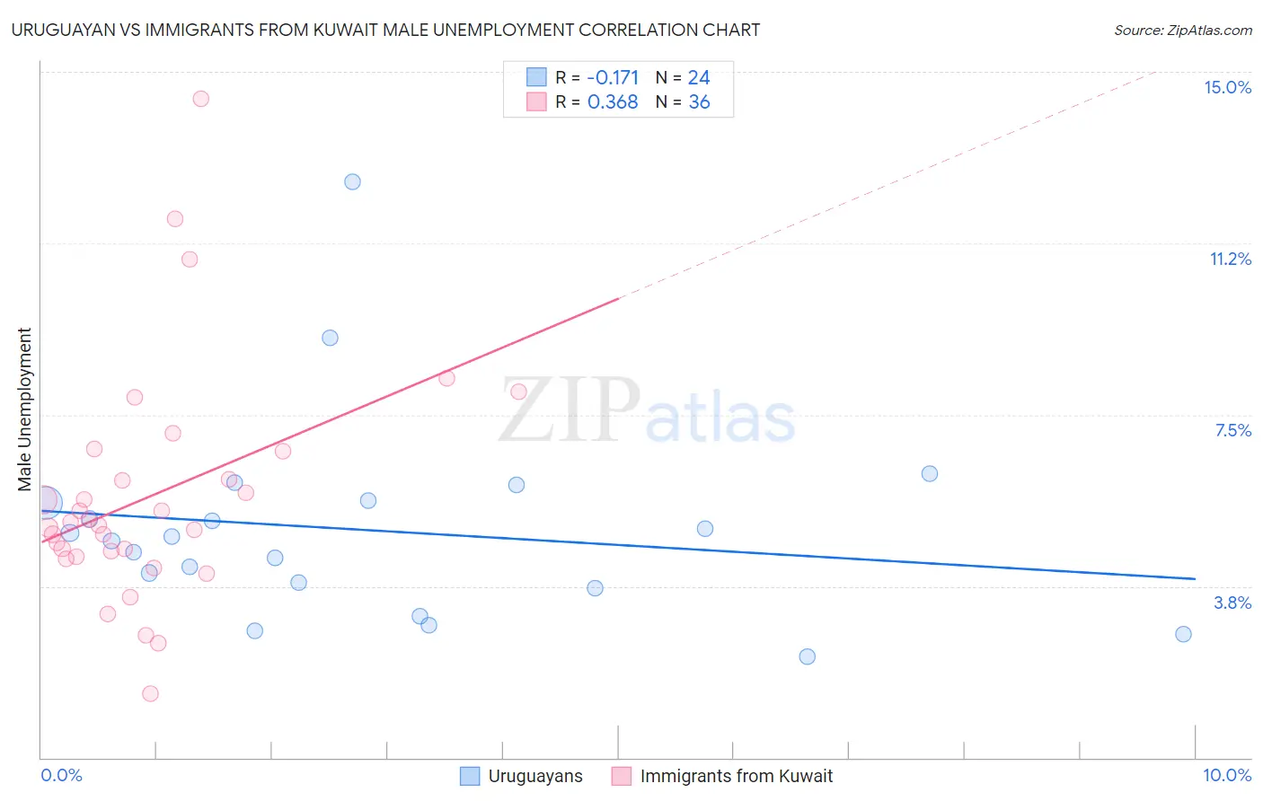 Uruguayan vs Immigrants from Kuwait Male Unemployment