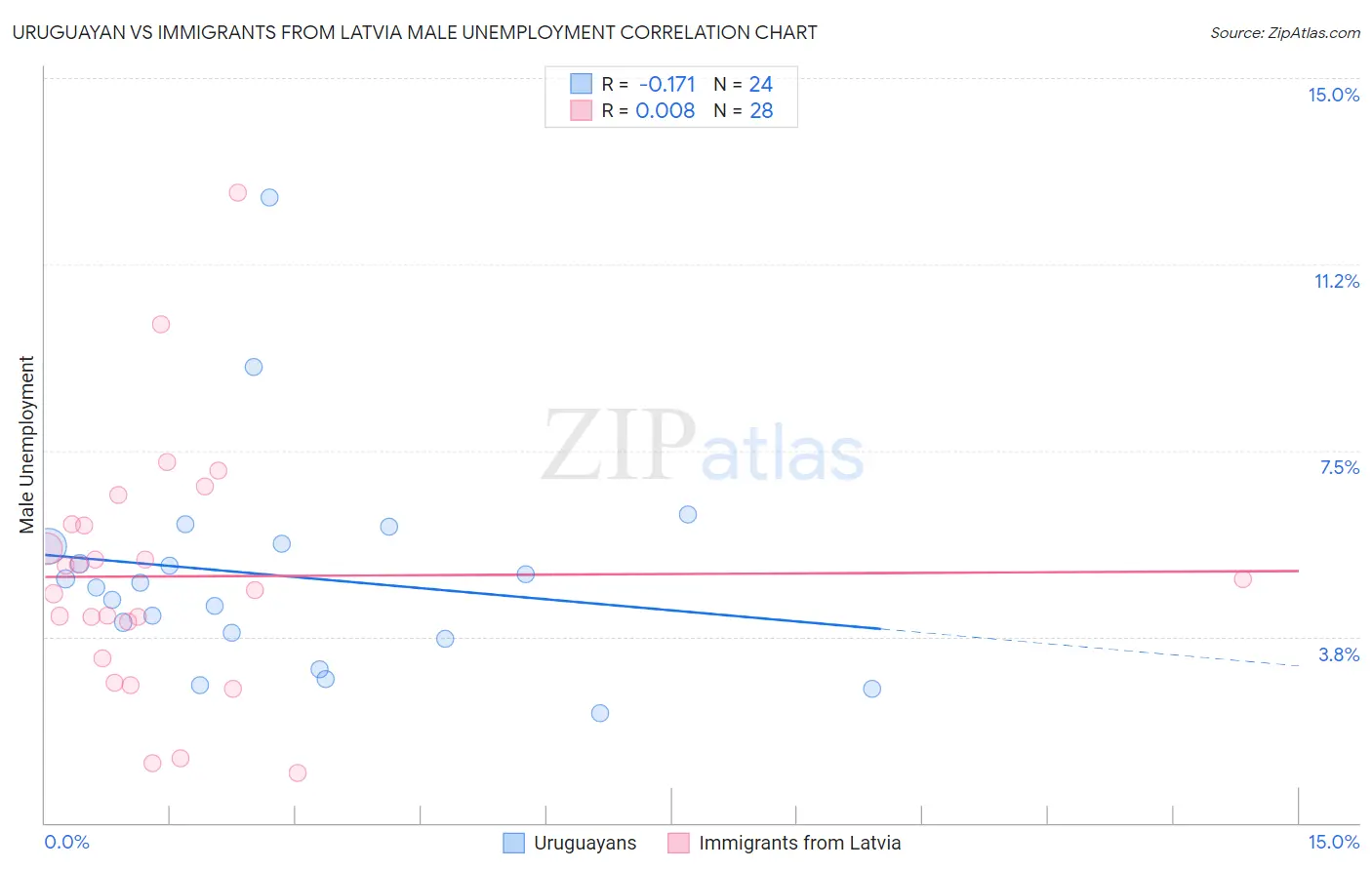 Uruguayan vs Immigrants from Latvia Male Unemployment
